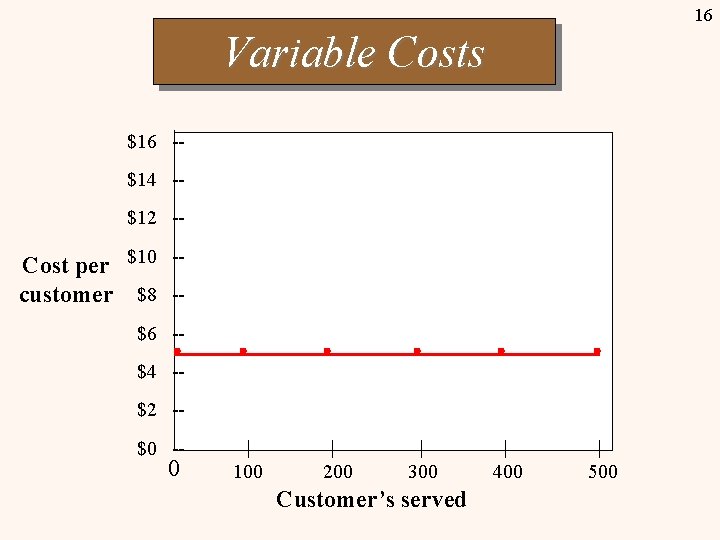 16 Variable Costs $16 -$14 -$12 -- Cost per $10 -customer $8 -$6 -$4