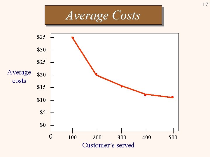 17 Average Costs $35 -$30 -$25 -- Average $20 -costs $15 -$10 -$5 -$0