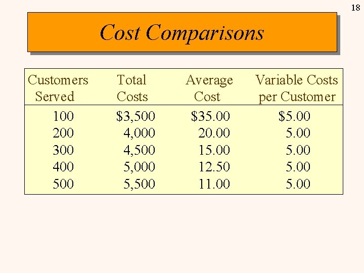 18 Cost Comparisons Customers Served 100 200 300 400 500 Total Costs $3, 500