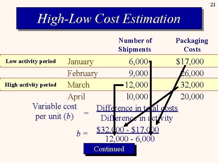 21 High-Low Cost Estimation Number of Shipments Packaging Costs January 6, 000 $17, 000