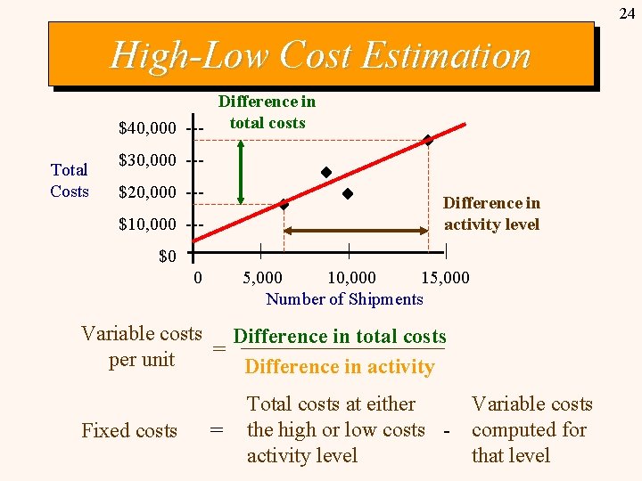 24 High-Low Cost Estimation Difference in $40, 000 --- total costs Total Costs $30,