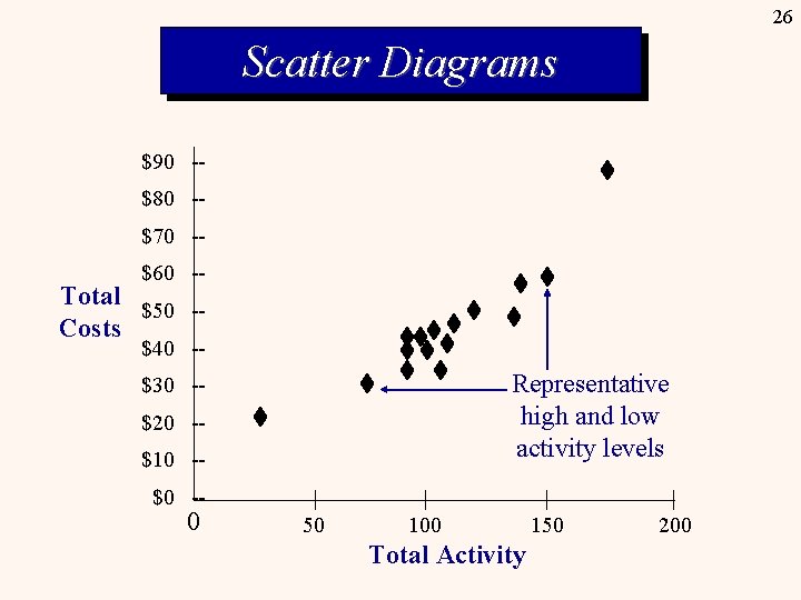 26 Scatter Diagrams $90 -$80 -$70 -$60 -- Total $50 -Costs $40 -- Representative