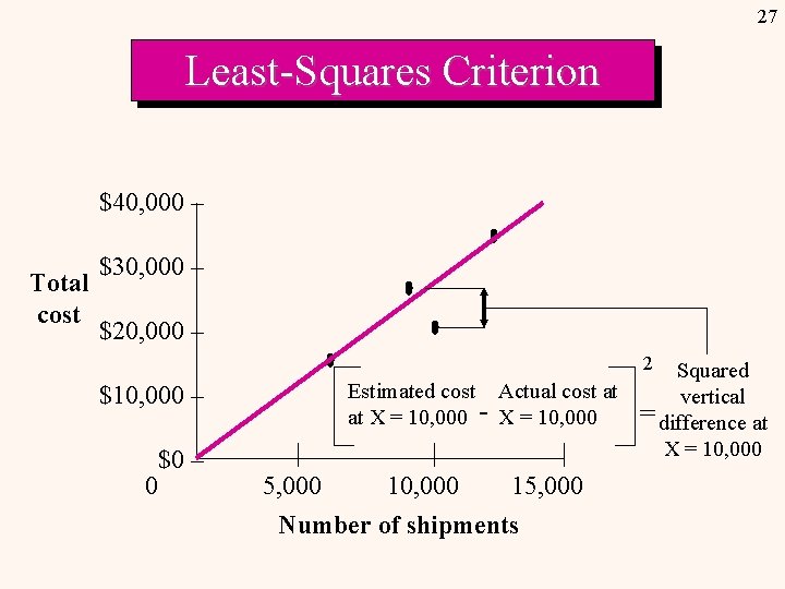 27 Least-Squares Criterion $40, 000 – Total cost $30, 000 – $20, 000 –