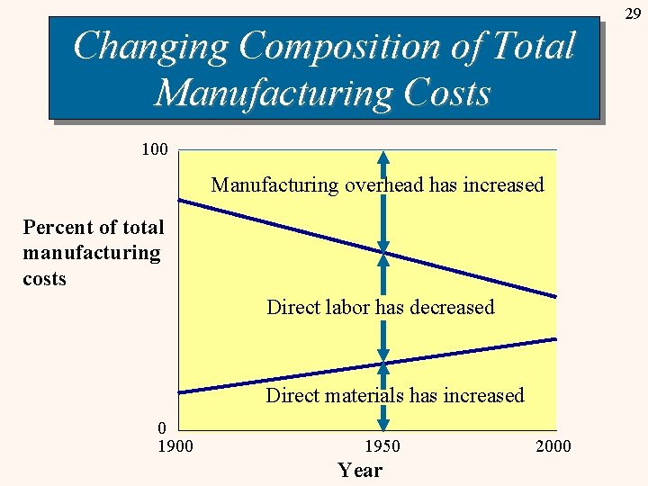 29 Changing Composition of Total Manufacturing Costs 100 Manufacturing overhead has increased Percent of