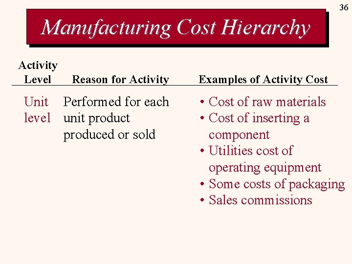 36 Manufacturing Cost Hierarchy Activity Level Reason for Activity Unit Performed for each level