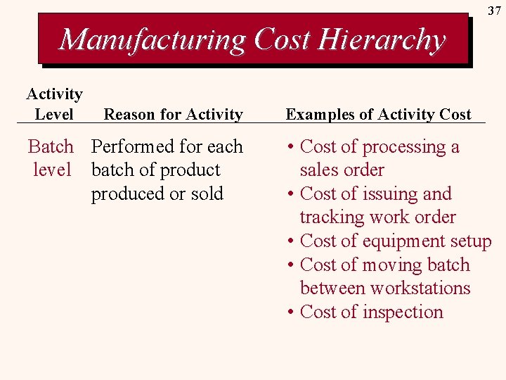 37 Manufacturing Cost Hierarchy Activity Level Reason for Activity Batch Performed for each level
