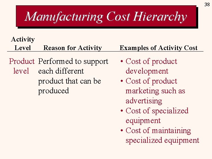 38 Manufacturing Cost Hierarchy Activity Level Reason for Activity Product Performed to support level