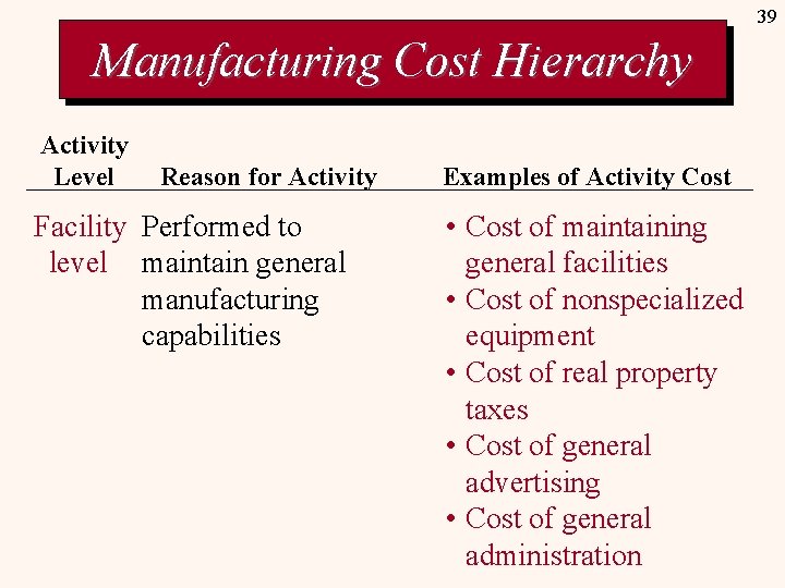 39 Manufacturing Cost Hierarchy Activity Level Reason for Activity Facility Performed to level maintain