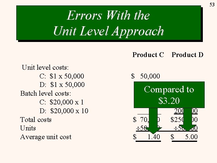 53 Errors With the Unit Level Approach Product C Unit level costs: C: $1