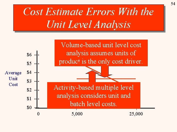 Cost Estimate Errors With the Unit Level Analysis $6 --$5 --Average Unit Cost Volume-based