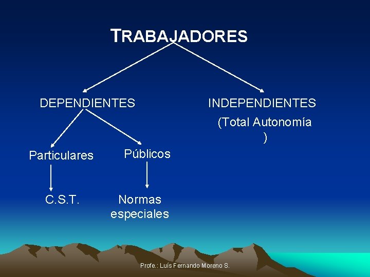 TRABAJADORES DEPENDIENTES INDEPENDIENTES (Total Autonomía ) Particulares C. S. T. Públicos Normas especiales Profe.