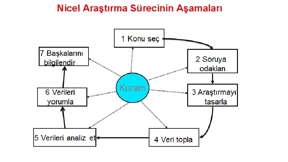 Nicel Araştırma Sürecinin Aşamaları 4 