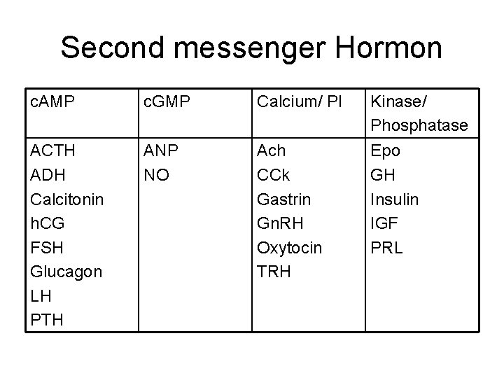 Second messenger Hormon c. AMP c. GMP Calcium/ PI ACTH ADH Calcitonin h. CG