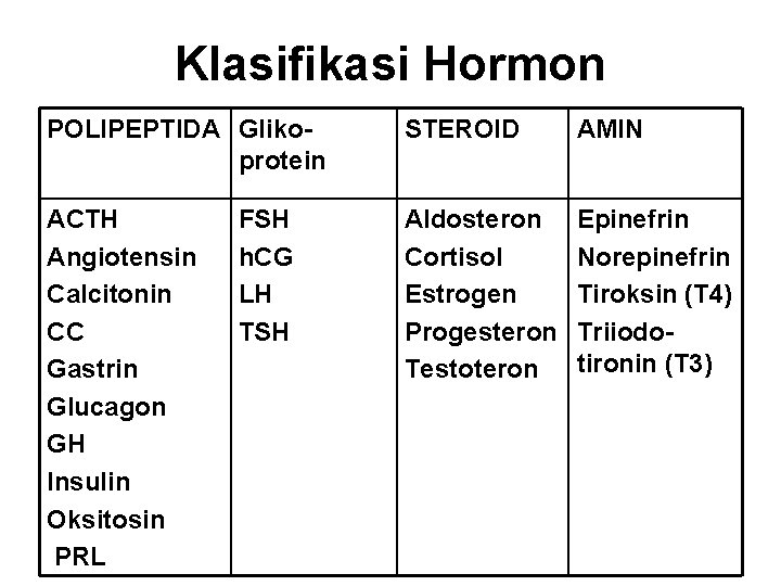 Klasifikasi Hormon POLIPEPTIDA Glikoprotein STEROID AMIN ACTH Angiotensin Calcitonin CC Gastrin Glucagon GH Insulin