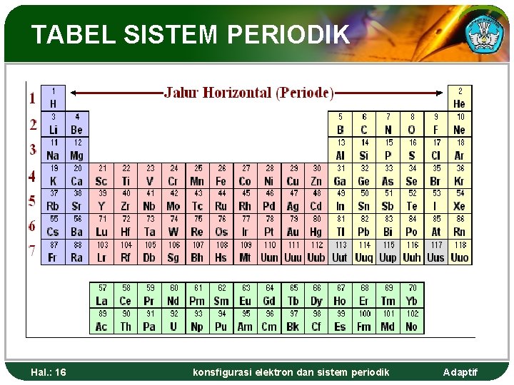 TABEL SISTEM PERIODIK Hal. : 16 konsfigurasi elektron dan sistem periodik Adaptif 