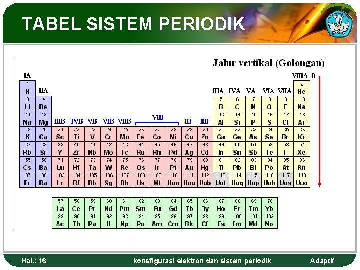 TABEL SISTEM PERIODIK Hal. : 16 konsfigurasi elektron dan sistem periodik Adaptif 