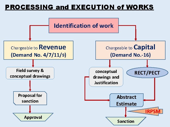 PROCESSING and EXECUTION of WORKS Identification of work Chargeable to Revenue (Demand No. 4/7/11/9)