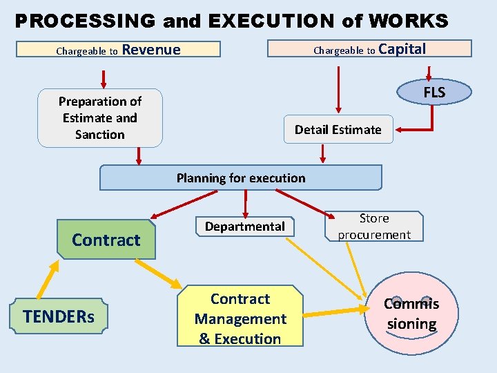 PROCESSING and EXECUTION of WORKS Chargeable to Capital Chargeable to Revenue FLS Preparation of