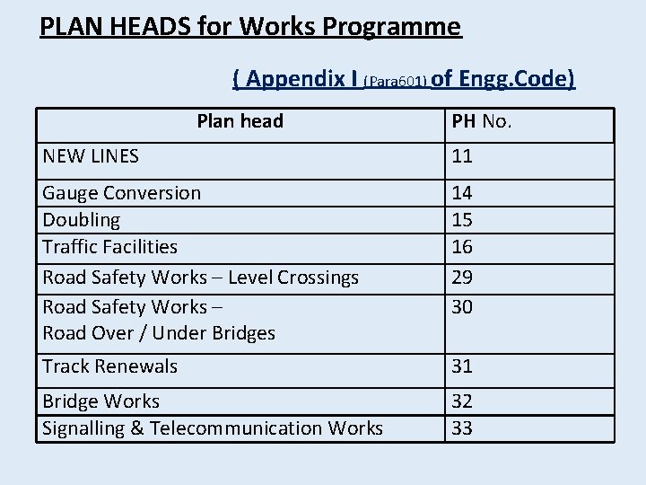 PLAN HEADS for Works Programme ( Appendix I (Para 601) of Engg. Code) Plan