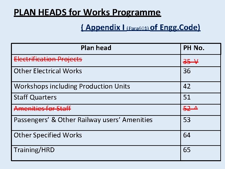 PLAN HEADS for Works Programme ( Appendix I (Para 601) of Engg. Code) Plan