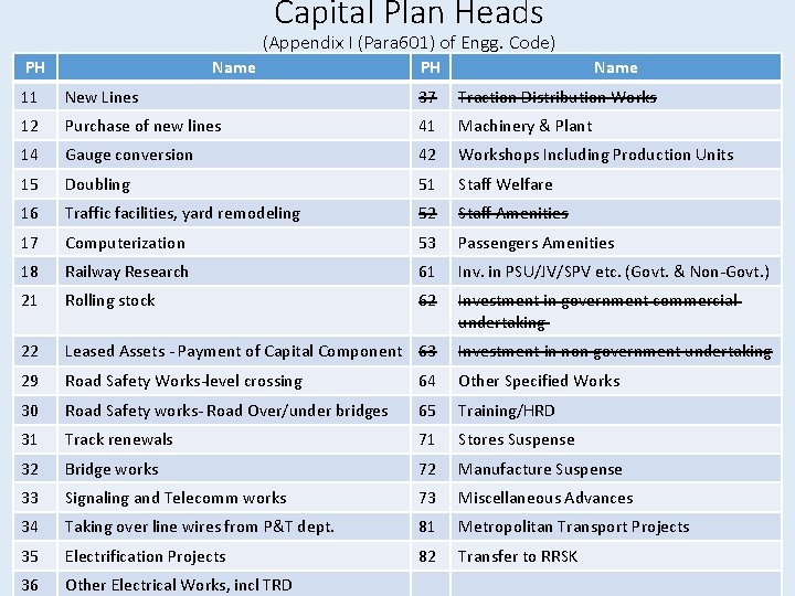 Capital Plan Heads (Appendix I (Para 601) of Engg. Code) PH Name 11 New