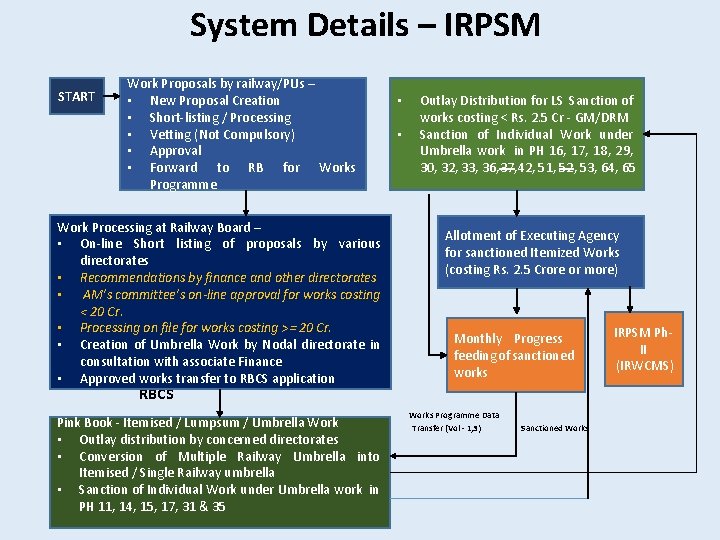 System Details – IRPSM START Work Proposals by railway/PUs – • New Proposal Creation