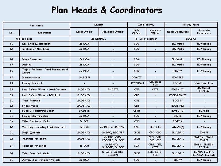 Plan Heads & Coordinators Division Plan Heads No. Description Nodal Officer All Plan Heads