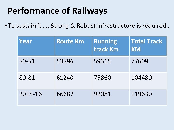 Performance of Railways • To sustain it …. . Strong & Robust infrastructure is