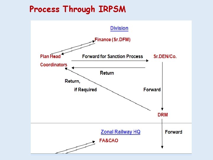 Process Through IRPSM 