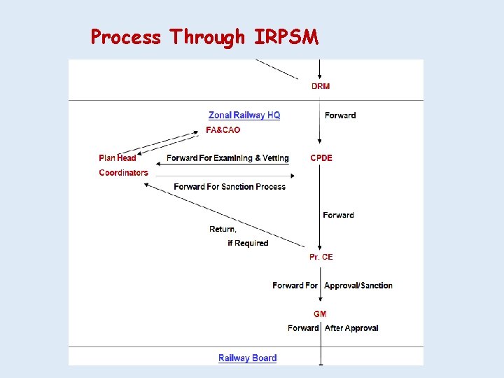 Process Through IRPSM 