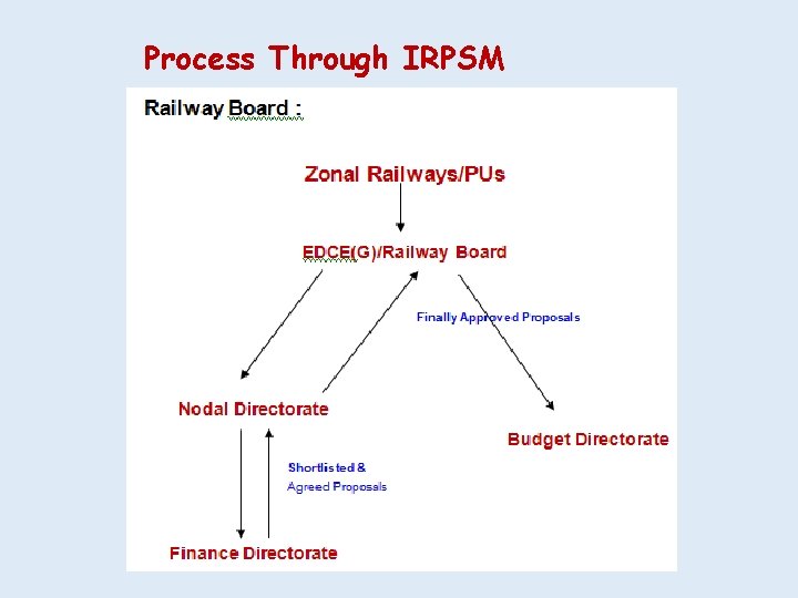 Process Through IRPSM 