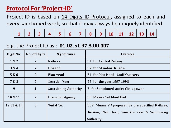 Protocol For ‘Project-ID’ Project-ID is based on 14 Digits ID-Protocol, assigned to each and