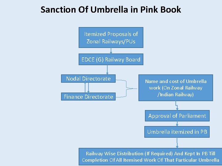 Sanction Of Umbrella in Pink Book Itemized Proposals of Zonal Railways/PUs EDCE (G) Railway