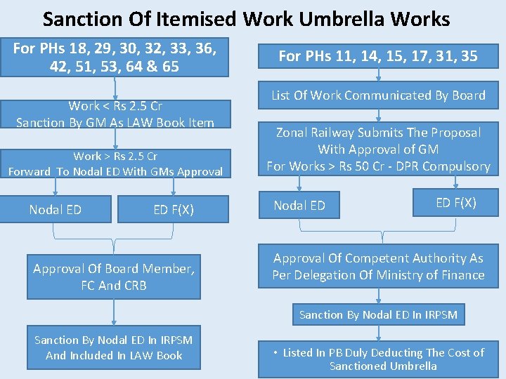 Sanction Of Itemised Work Umbrella Works For PHs 18, 29, 30, 32, 33, 36,