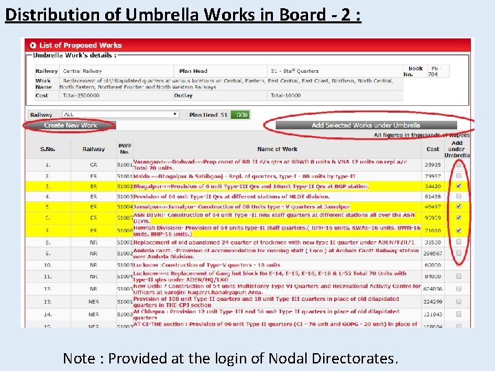 Distribution of Umbrella Works in Board - 2 : Note : Provided at the