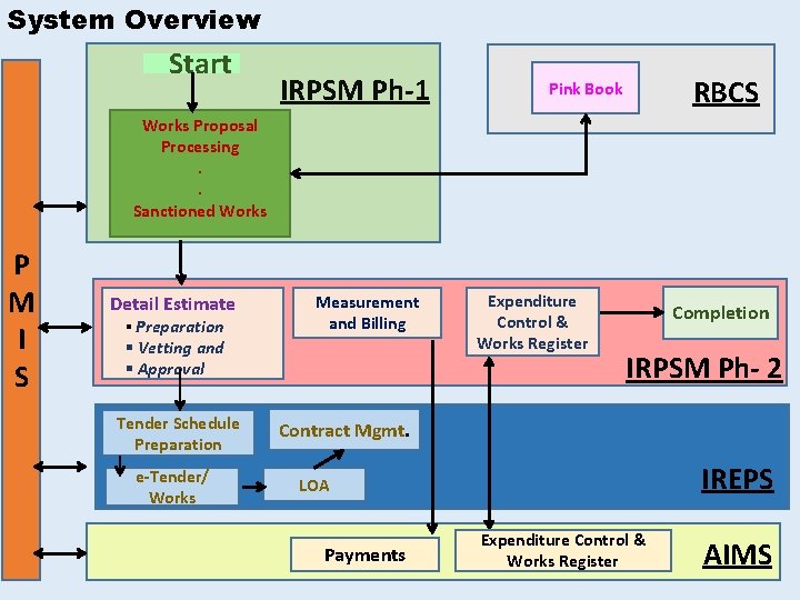 System Overview Start IRPSM Ph-1 RBCS Pink Book Works Proposal Processing. . Sanctioned Works