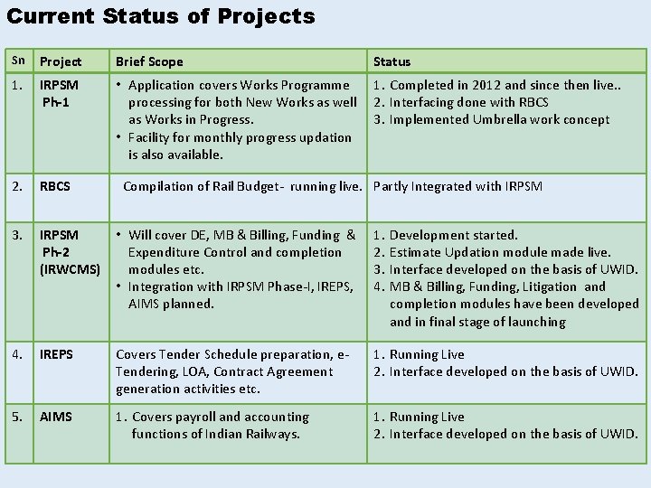 Current Status of Projects Sn Project Brief Scope Status 1. IRPSM Ph-1 • Application