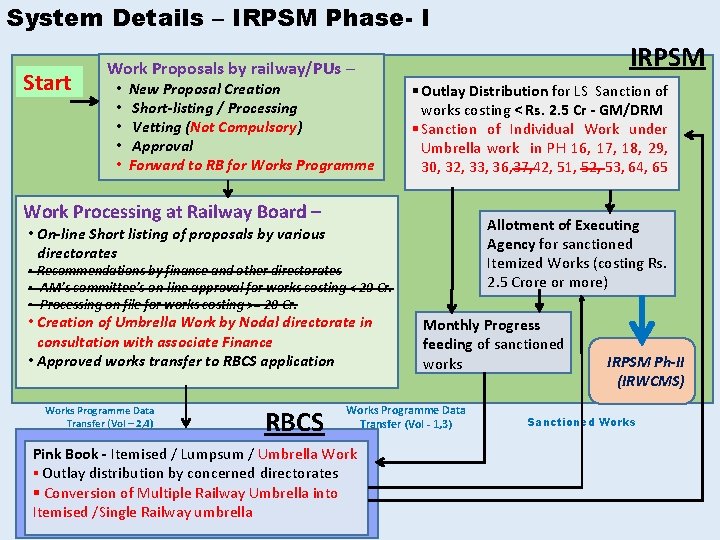 System Details – IRPSM Phase- I Start IRPSM Work Proposals by railway/PUs – •