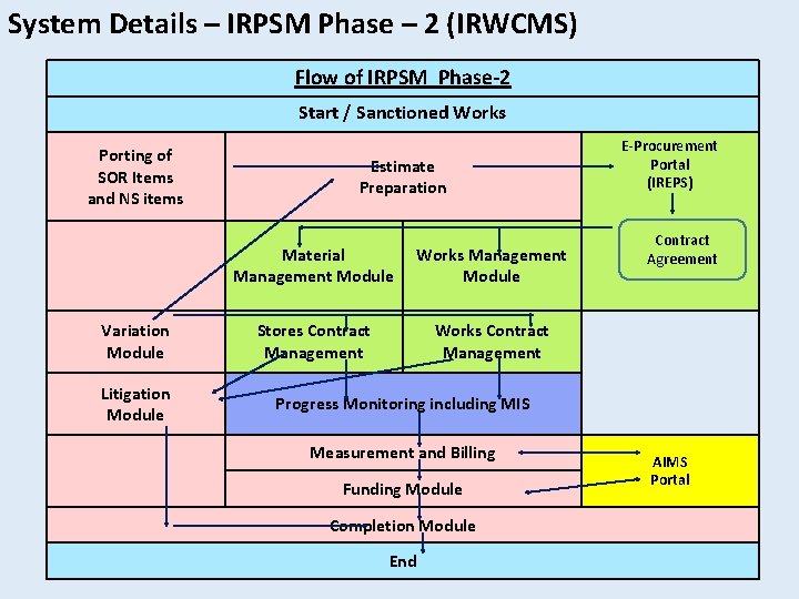 System Details – IRPSM Phase – 2 (IRWCMS) Flow of IRPSM Phase-2 Start /