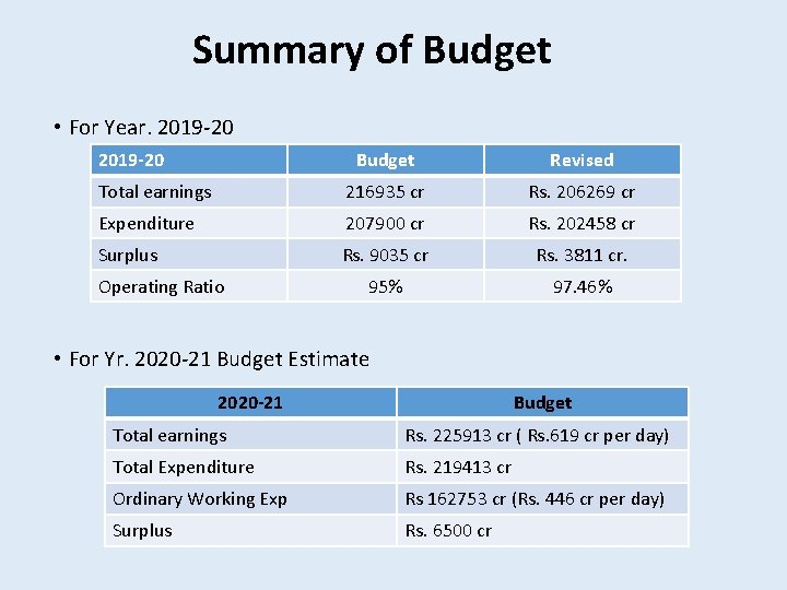 Summary of Budget • For Year. 2019 -20 Budget Revised Total earnings 216935 cr