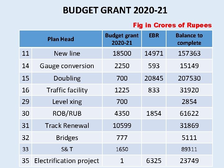 BUDGET GRANT 2020 -21 Fig in Crores of Rupees Plan Head Budget grant 2020