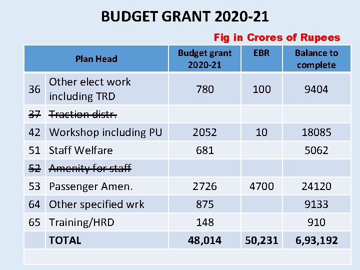 BUDGET GRANT 2020 -21 Fig in Crores of Rupees Budget grant 2020 -21 EBR