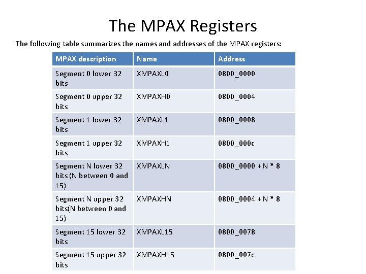 The MPAX Registers The following table summarizes the names and addresses of the MPAX