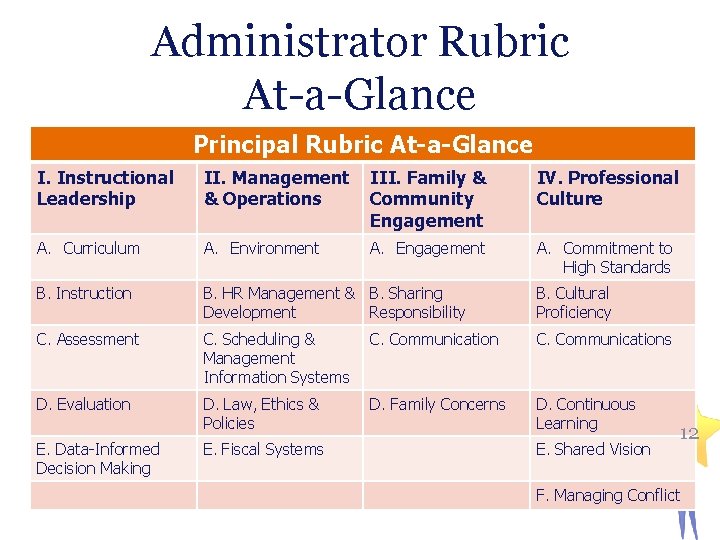 Administrator Rubric At-a-Glance Principal Rubric At-a-Glance I. Instructional Leadership II. Management & Operations III.