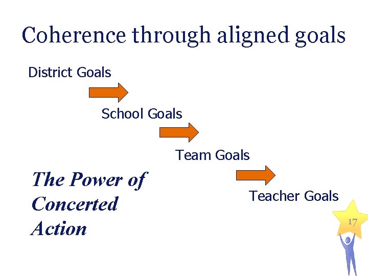 Coherence through aligned goals District Goals School Goals Team Goals The Power of Concerted