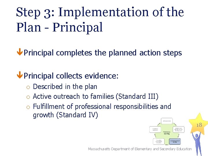 Step 3: Implementation of the Plan - Principal completes the planned action steps Principal