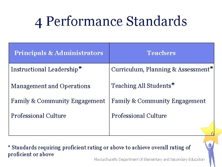 4 Performance Standards Principals & Administrators Teachers Instructional Leadership* Curriculum, Planning & Assessment* Management