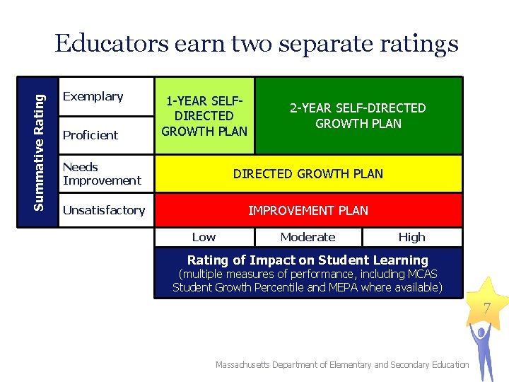 Summative Rating Educators earn two separate ratings Exemplary Proficient 1 -YEAR SELFDIRECTED GROWTH PLAN