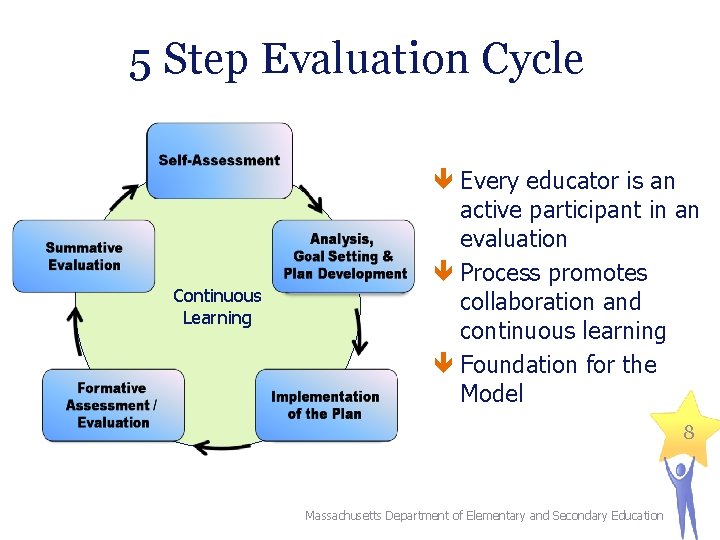 5 Step Evaluation Cycle Continuous Learning Every educator is an active participant in an