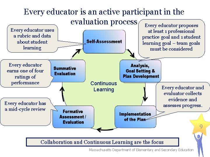 Every educator is an active participant in the evaluation process Every educator proposes Every